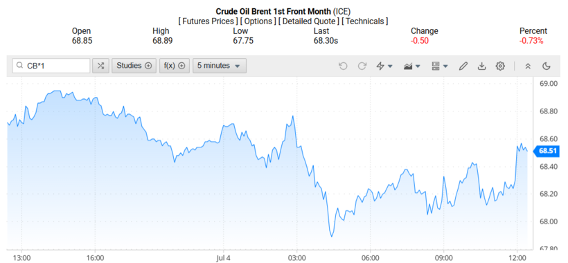 Giá dầu Brent trên thị trường thế giới rạng sáng 07/07/2025 (theo giờ Việt Nam)