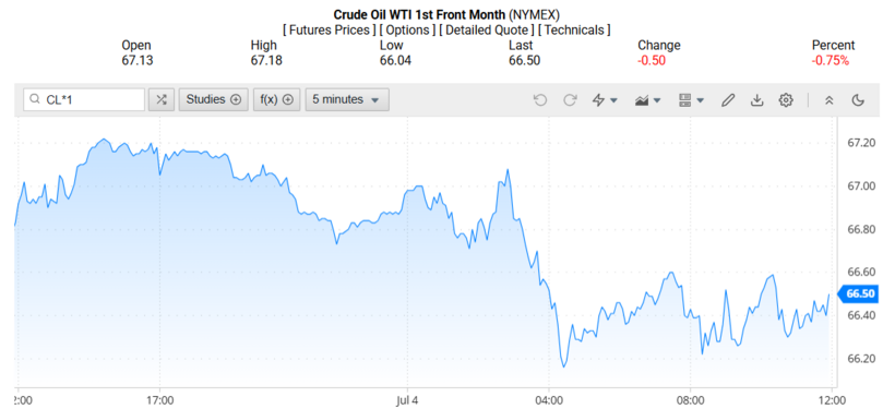 Giá dầu WTI trên thị trường thế giới rạng sáng 07/07/2025 (theo giờ Việt Nam)