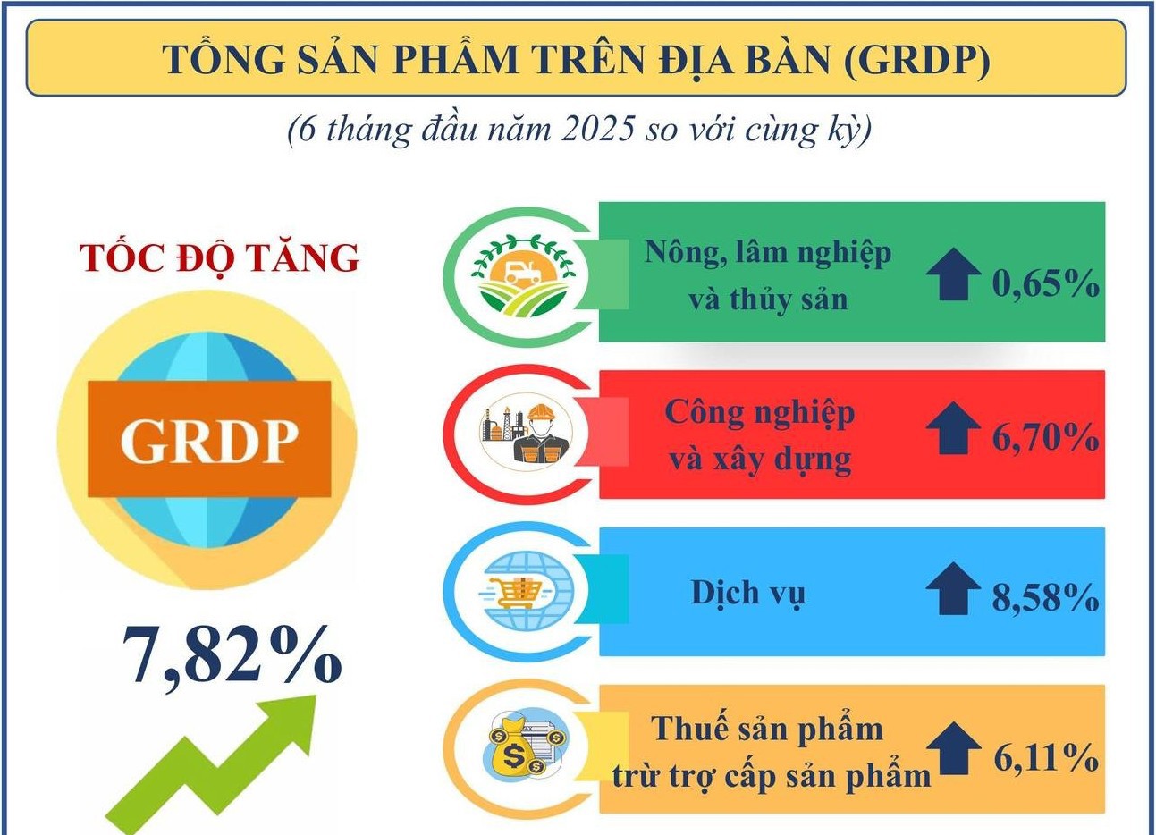 chỉ số GRDP của TP. Hồ Ch&iacute; Minh (trước hợp nhất) tăng 7,82%. Ảnh: TL