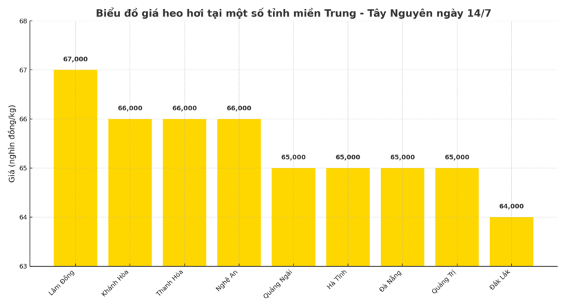 Biểu đồ giá heo hơi tại một số tỉnh miền Trung - Tây Nguyên ngày 14/7