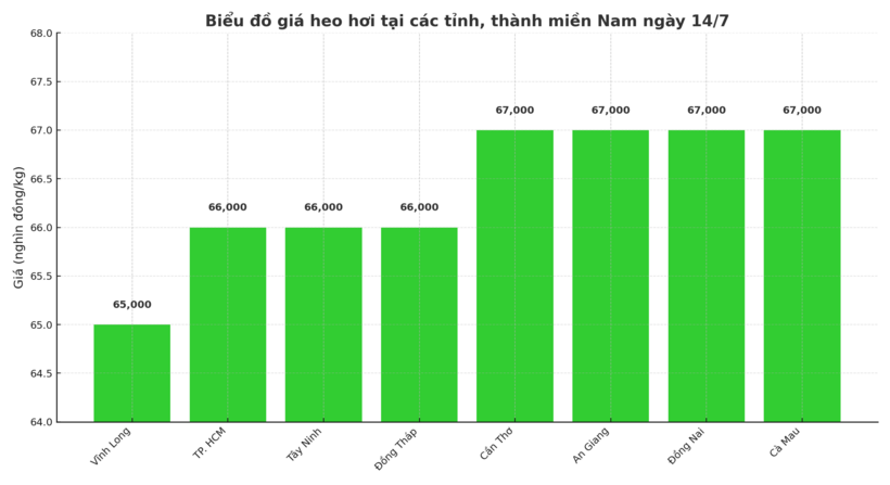 Biểu đồ giá heo hơi tại các tỉnh, thành miền Nam ngày 14/7
