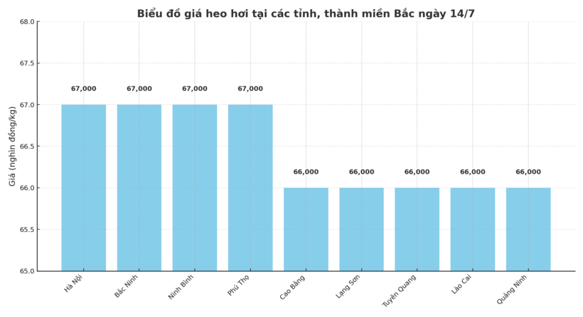 Biểu đồ giá heo hơi tại các tỉnh, thành miền Bắc ngày 14/7