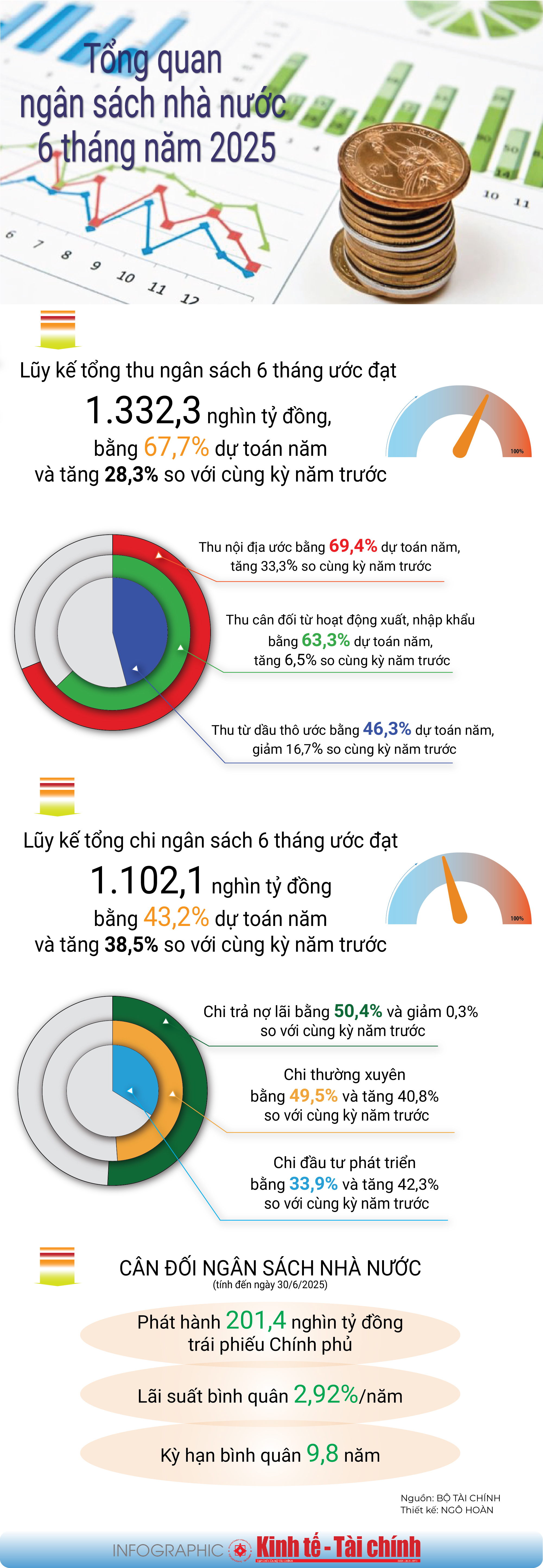 INFOGRAPHIC: Tổng quan ngân sách nhà nước 6 tháng năm 2025 - Ảnh 1