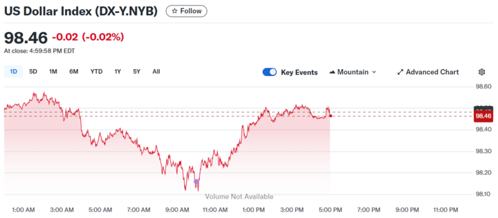 Diễn biến chỉ số DXY trong thời gian qua.