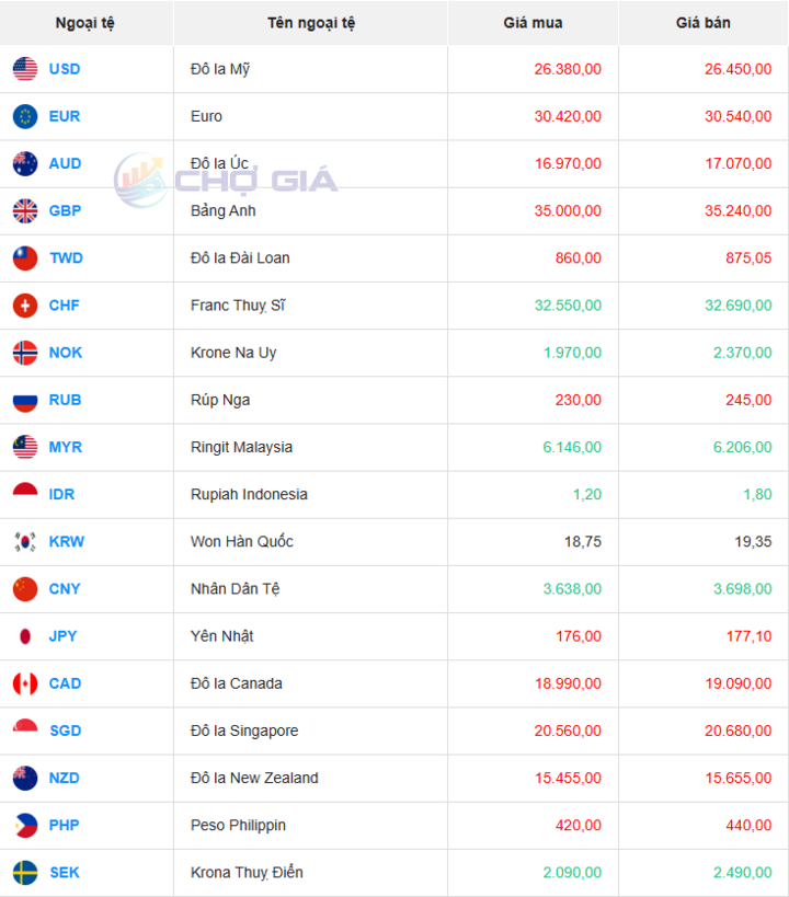 Thị trường chợ đen ngày 20/07/2025. Ảnh: Chogia.vn