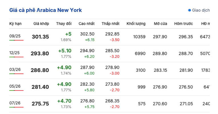 Giá cà phê New York sáng ngày 24/7/2025
