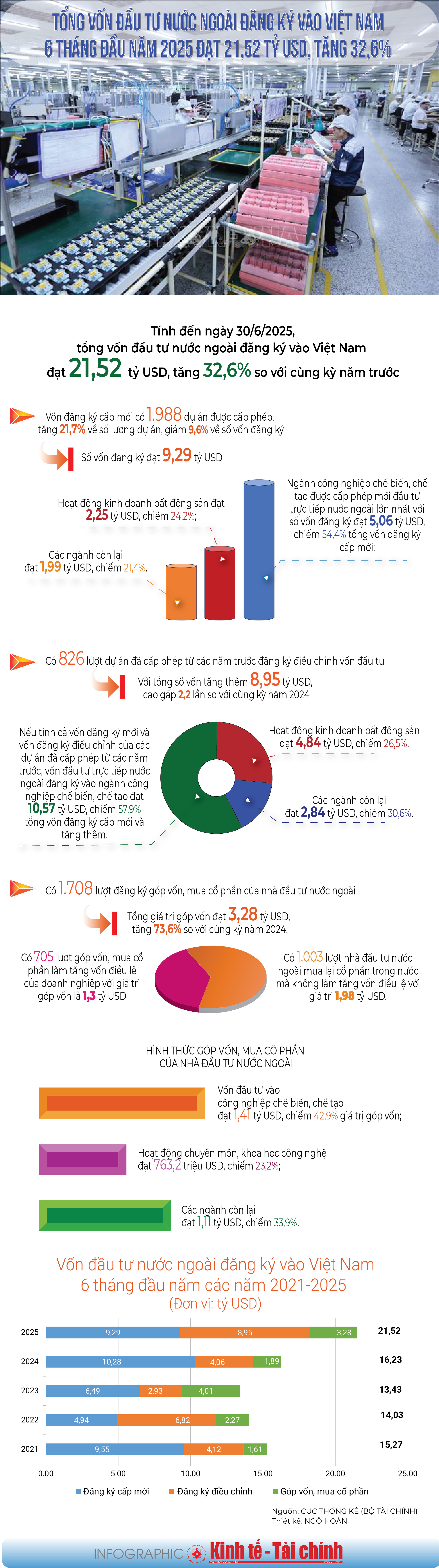 INFOGRAPHIC: Tổng vốn đầu tư nước ngoài đăng ký vào Việt Nam 6 tháng đầu năm 2025 đạt 21,52 tỷ USD, tăng 32,6% - Ảnh 1