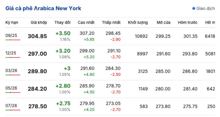 Giá cà phê New York sáng ngày 25/7/2025