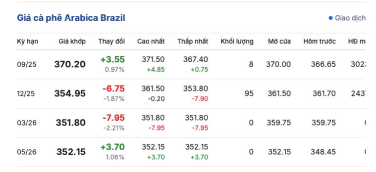 Giá cà phê Arabica Brazil sáng ngày 28/7/2025
