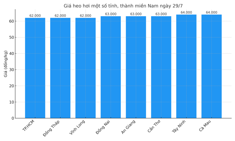 Biểu đồ giá heo hơi một số tỉnh, thành miền Nam ngày 29/7
