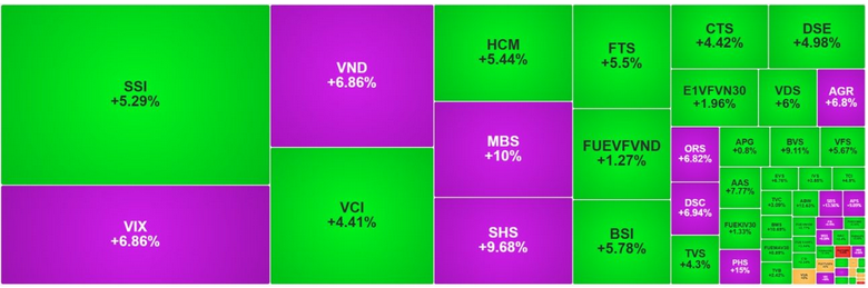 Phiên 28/7, cổ phiế SHS tăng 9,68%. Ảnh ST