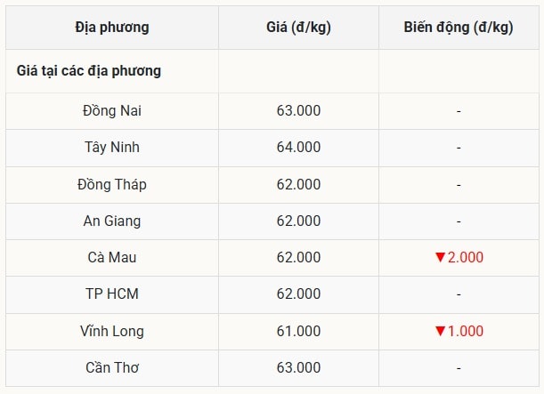 Giá heo hơi hôm nay 30 7 tại miền Nam