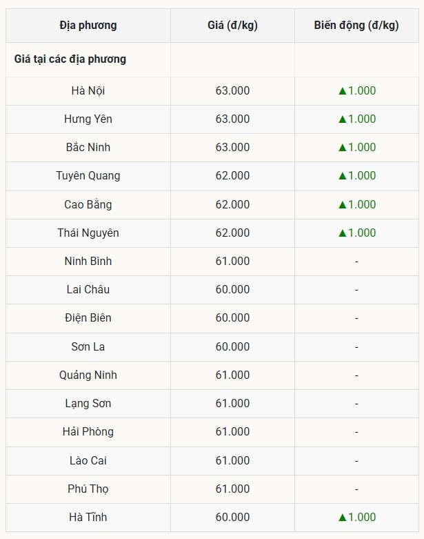 Giá heo hơi hôm nay 30 7 tại miền Bắc