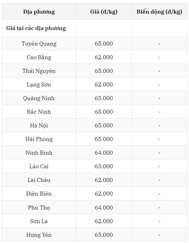 Miền Bắc bất khả chiến bại, đứng đầu thị trường với mức giá 65.000 đồng kg