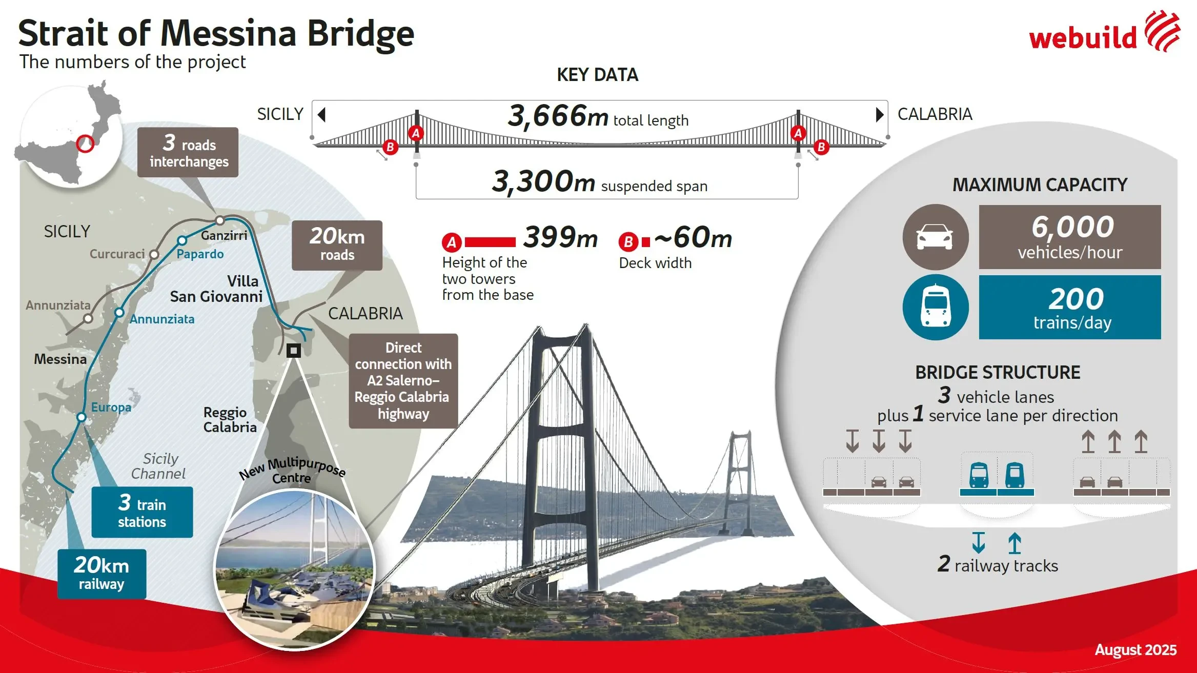 Các thông số kỹ thuật của dự án Cầu Eo biển Messina. Ảnh: webuildgroup.