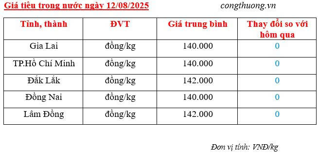 Giá tiêu trong nước được cập nhật vào sáng 12/8/2025