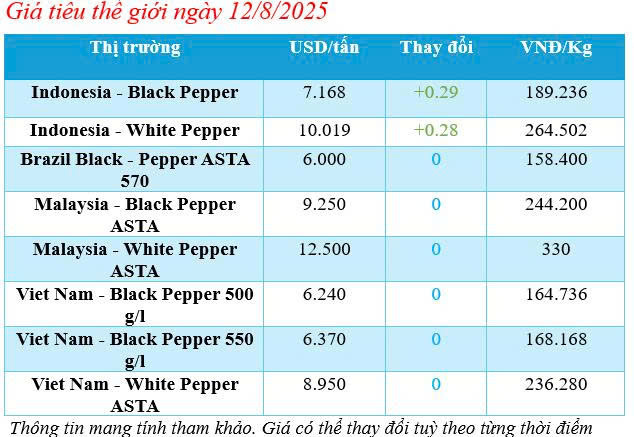 Bảng giá tiêu thế giới cập nhật sáng ngày 12/8/2025
