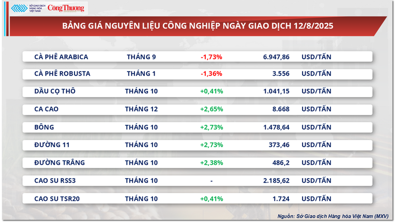 Bảng giá nguyên liệu công nghiệp