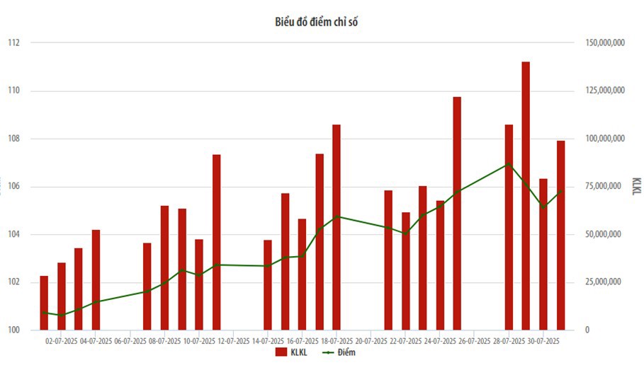 Diễn biến chỉ số UPCOM-Index tháng 7. Nguồn: HNX