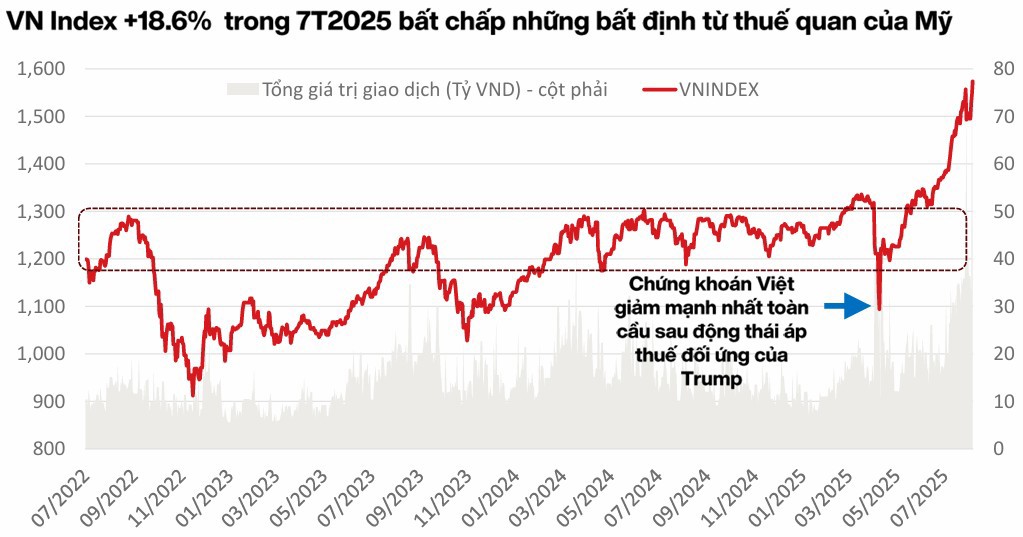Sự hấp dẫn của Chứng khoán Việt dưới góc nhìn nhà đầu tư quốc tế - Ảnh 1