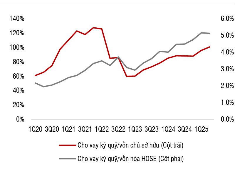 Tương quan tỷ lệ cho vay k&yacute; quỹ/ VCSH CTCK v&agrave; vốn h&oacute;a s&agrave;n HSX. Nguồn: SSI Research