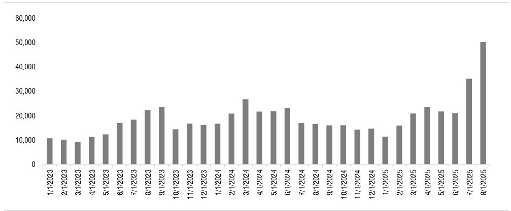 Thanh khoản trung b&igrave;nh (tỷ đồng/ng&agrave;y).&nbsp;Nguồn: SSI Research