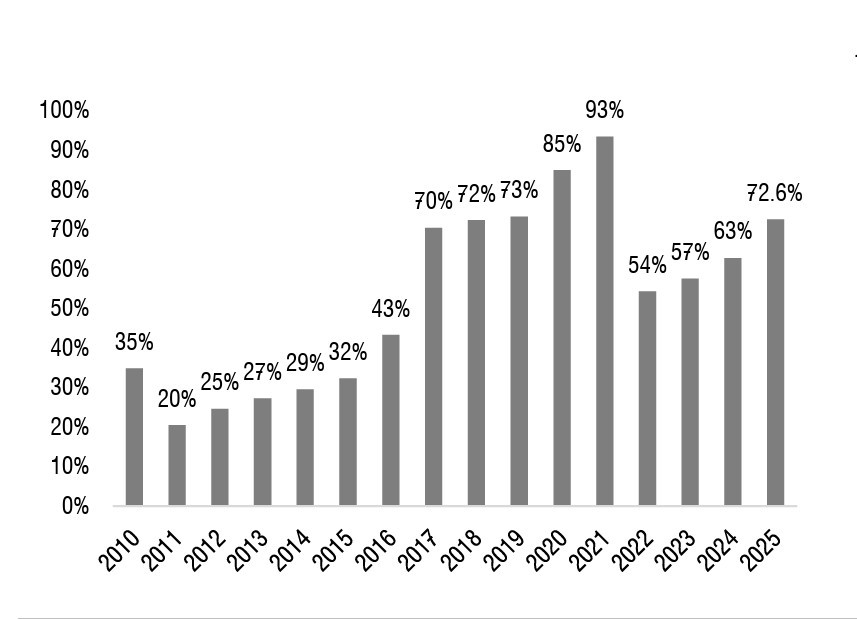 Vốn h&oacute;a/GDP của Việt Nam. Nguồn:&nbsp; CEIC, SSI Research, Bloomberg&nbsp;