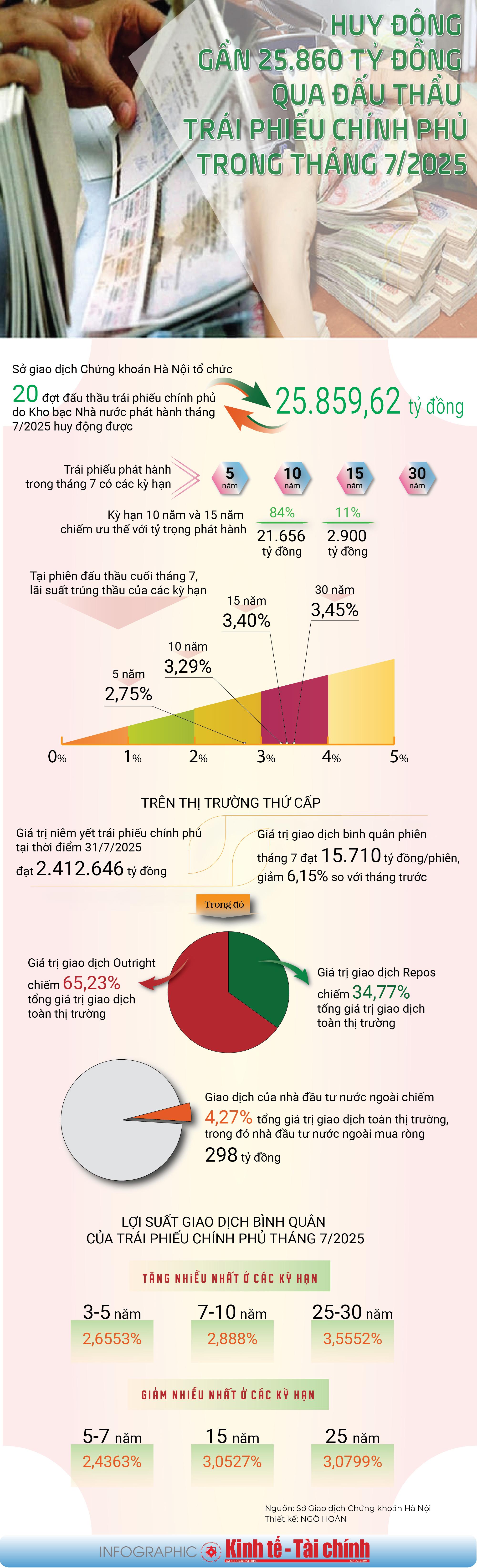 INFOGRAPHIC: Huy động gần 25.860 tỷ đồng qua đấu thầu trái phiếu Chính phủ trong tháng 7/2025 - Ảnh 1