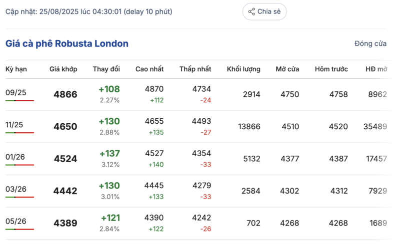 Giá cà phê Robusta London sáng ngày 25/8/2025