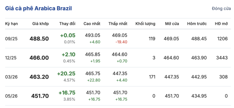 Giá cà phê Arabica Brazil sáng ngày 25/8/2025