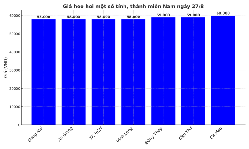 Biểu đồ giá heo hơi một số tỉnh, thành miền Nam ngày 27/8.