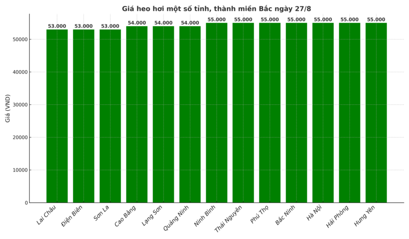 Biểu đồ giá heo hơi một số tỉnh, thành miền Bắc ngày 27/8.