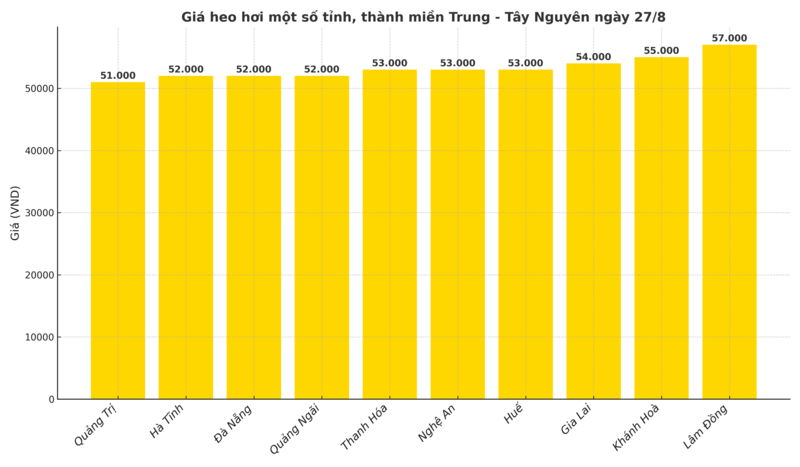Biểu đồ giá heo hơi một số tỉnh, thành miền Trung - Tây Nguyên ngày 27/8