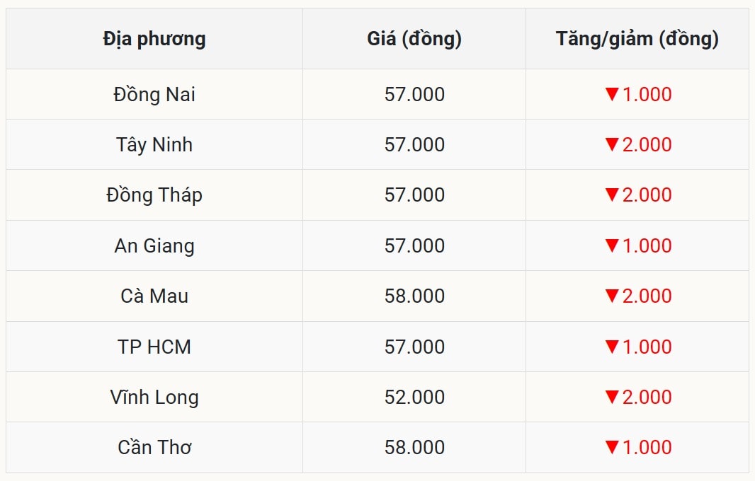 Miền Nam Cú sốc giảm đến 2.000 đồng kg