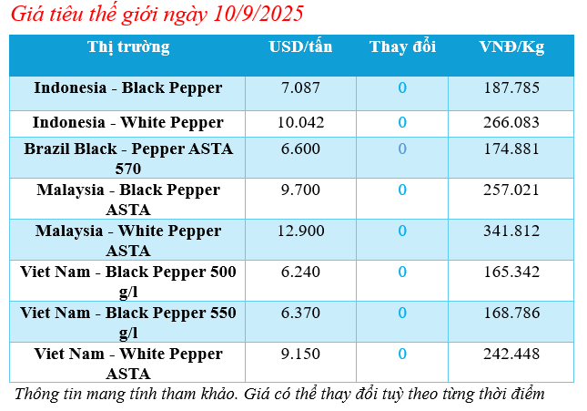 Cập nhật giá tiêu thế giới sáng ngày 10/9/2025