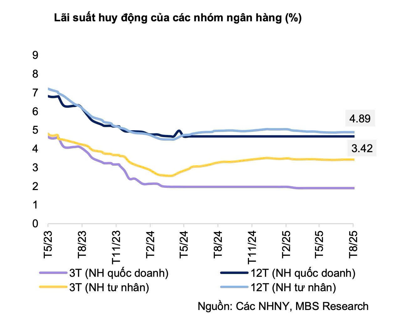 Nhiều điều kiện để duy trì môi trường lãi suất thấp - Ảnh 1