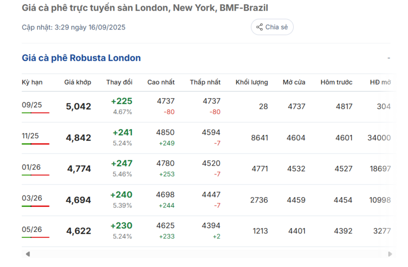 Giá cà phê Robusta London trên sàn London.
