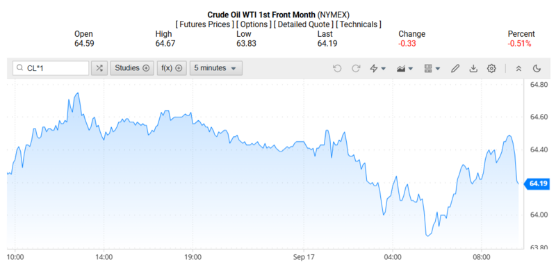 Giá dầu WTI trên thị trường thế giới rạng sáng 18/09/2025 (theo giờ Việt Nam). Nguồn: Oilprice