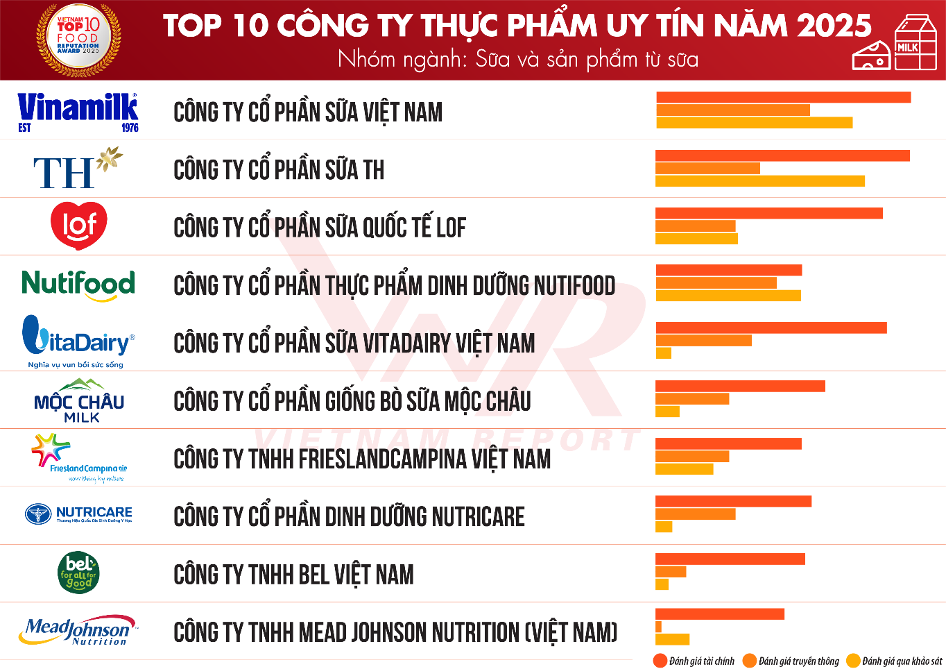Top 10 Công ty Thực phẩm uy tín năm 2025