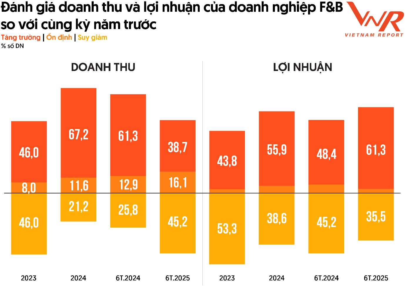 Thống kê từ Bảng xếp hạng F&B 2025, giai đoạn 2023-2025