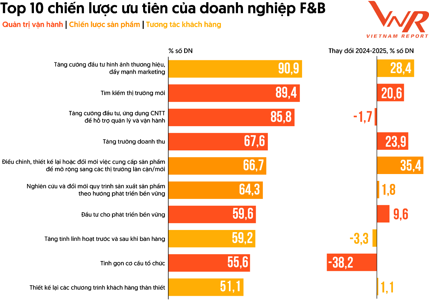 Khảo sát doanh nghiệp F&B, tháng 08/2024-08/2025