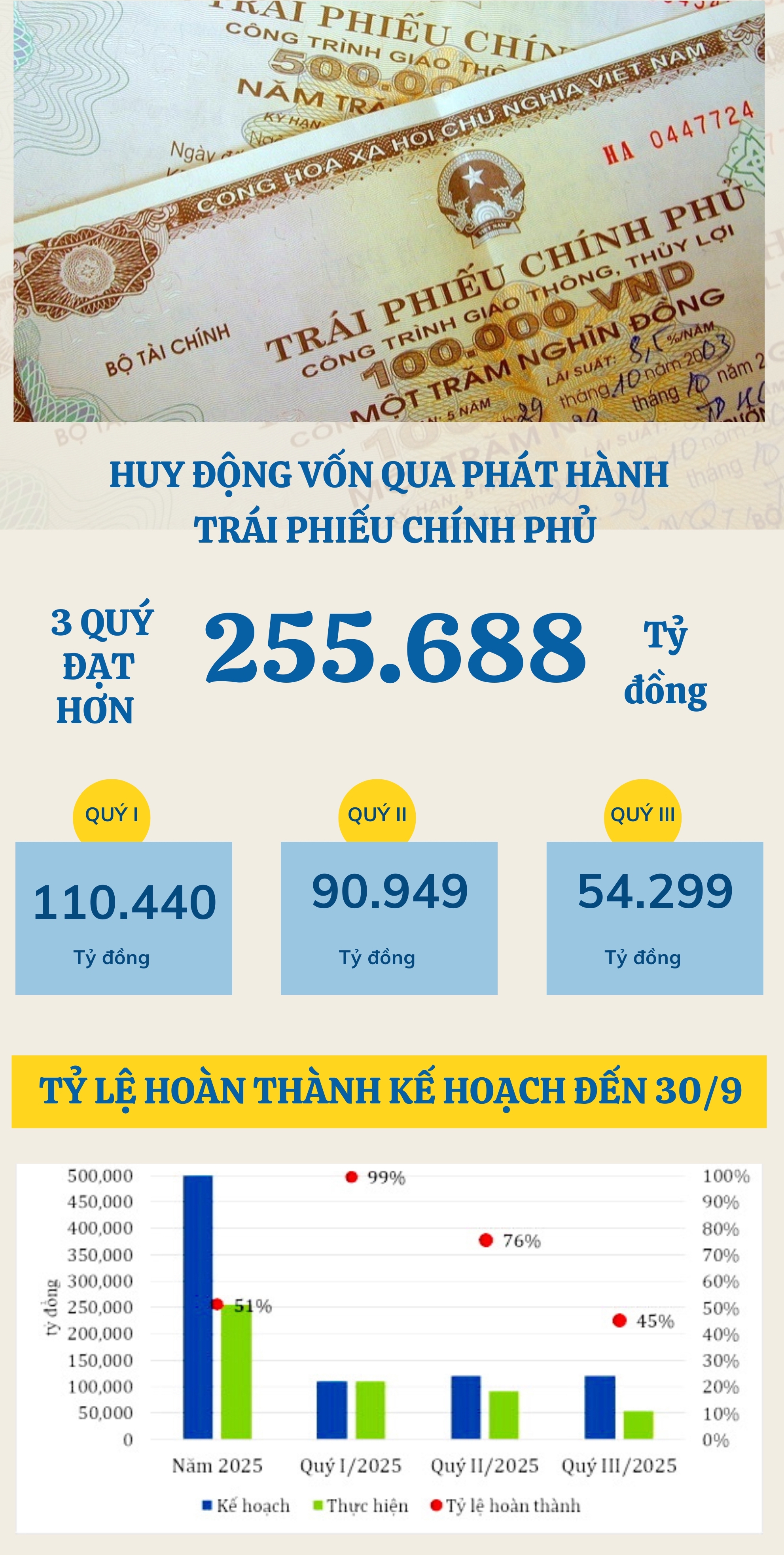 INFOGRAPHIC: 9 tháng, Kho bạc huy động hơn 255.688 tỷ đồng qua phát hành trái phiếu Chính phủ - Ảnh 1
