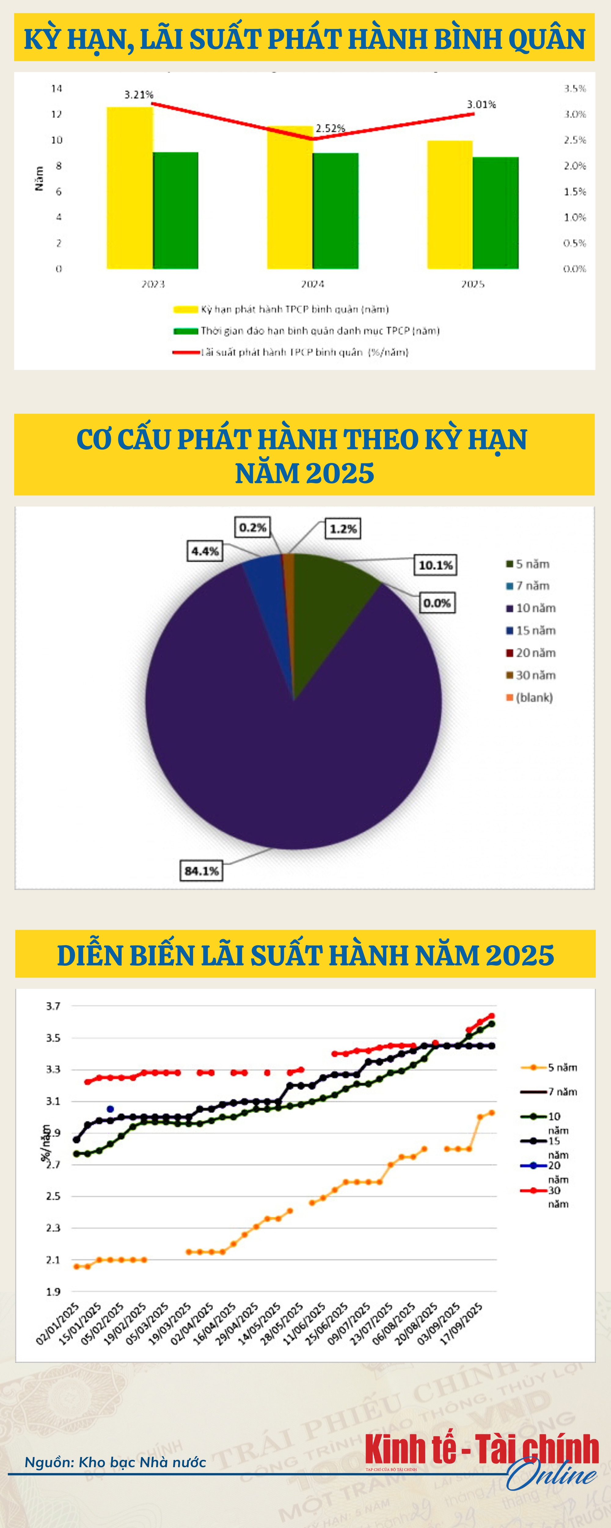 INFOGRAPHIC: 9 tháng, Kho bạc huy động hơn 255.688 tỷ đồng qua phát hành trái phiếu Chính phủ - Ảnh 2