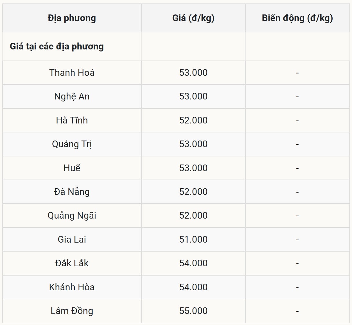 Giá heo hơi hôm nay 510 tại miền Trung – Tây Nguyên (Được Báo Nhà báo và Công luận tổng hợp)