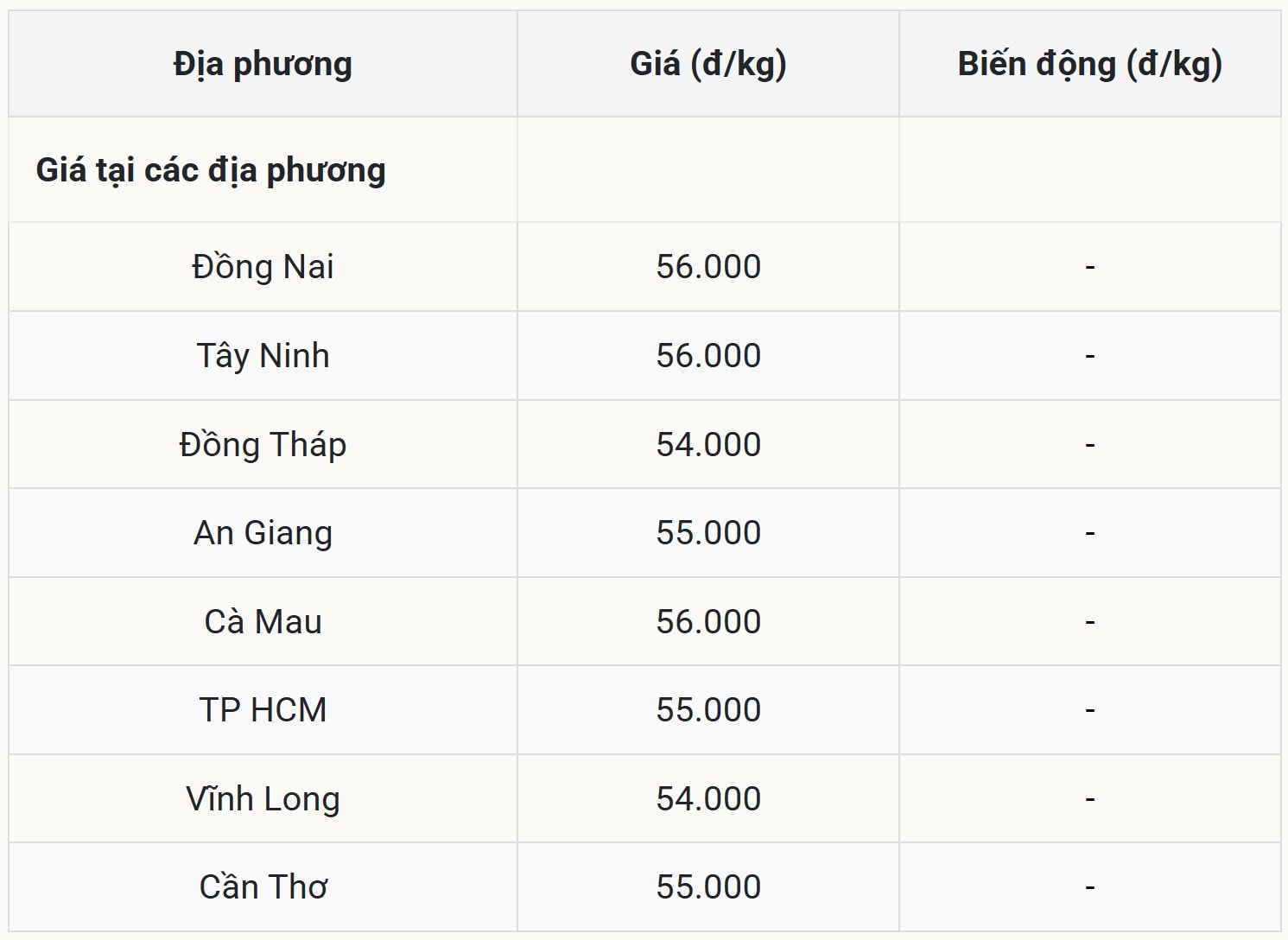 Giá heo hơi hôm nay 510 tại miền Nam (Được Báo Nhà báo và Công luận tổng hợp)