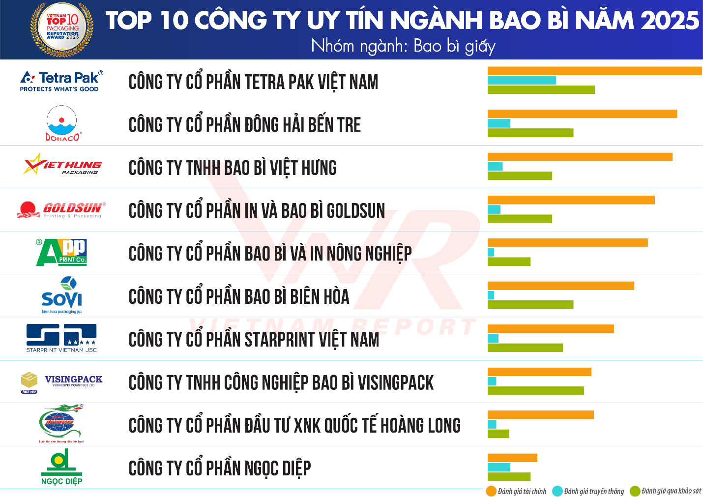 TOP 10 Công ty uy tín ngành Bao bì năm 2025 – Nhóm Bao bì Giấy.