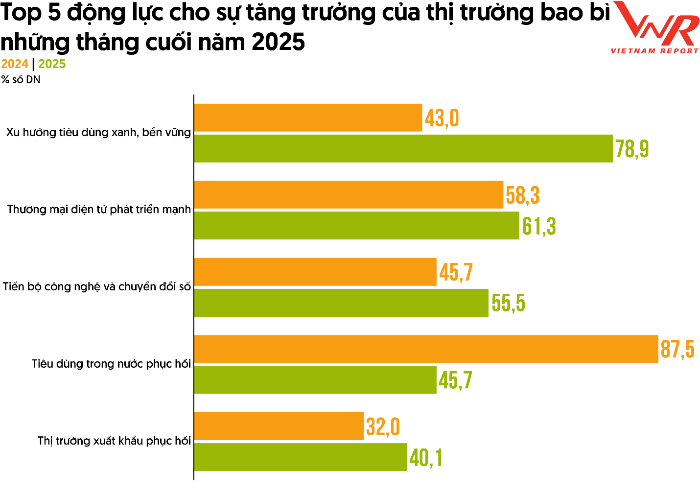 Nguồn: Vietnam Report, Khảo sát doanh nghiệp bao bì, tháng 8/2025.