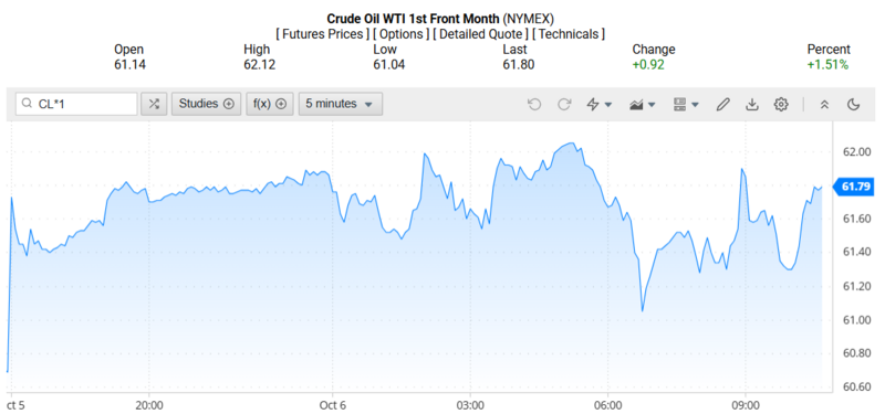 Giá dầu WTI trên thị trường thế giới rạng sáng 07/10/2025 (theo giờ Việt Nam). Nguồn: Oilprice