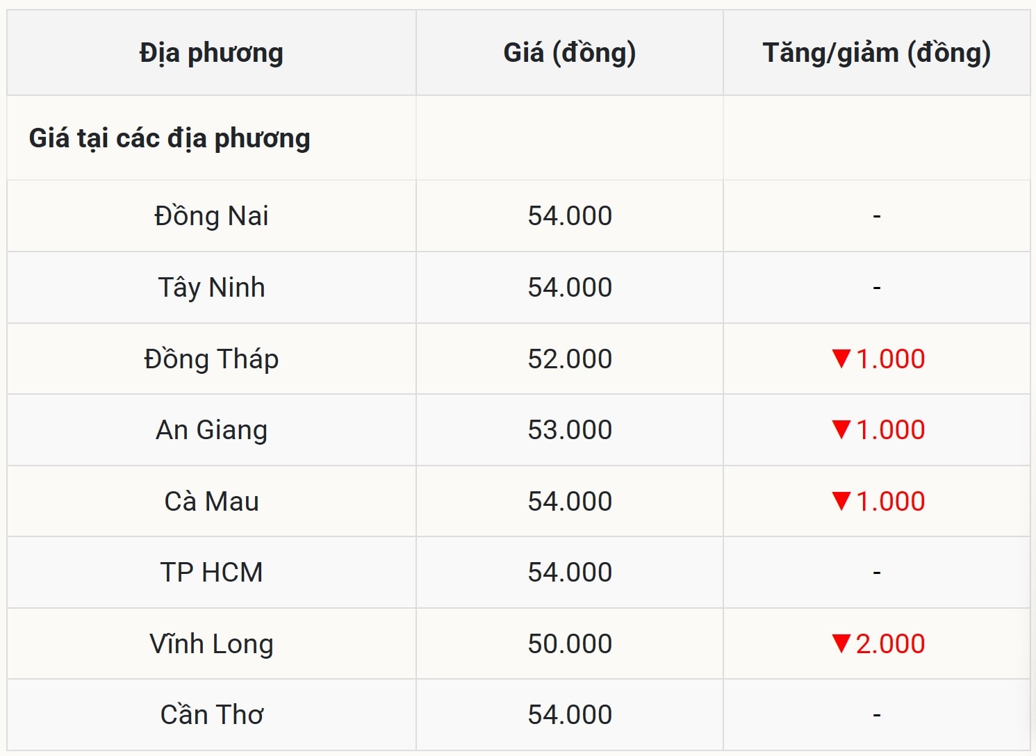 Miền Nam Cú sốc giá làm lung lay ngành chăn nuôi