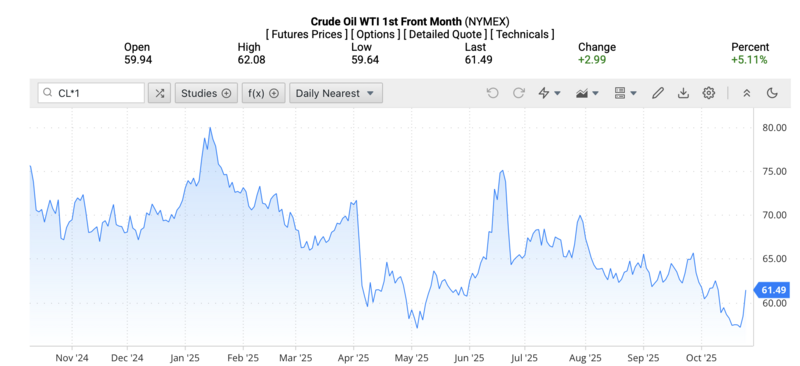 Giá dầu WTI trên thị trường thế giới rạng sáng 24/10/2025 (theo giờ Việt Nam). Nguồn: Oilprice